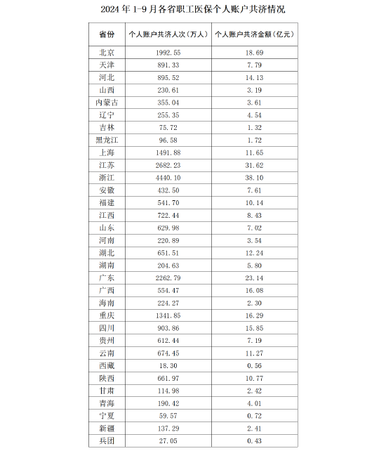 国家医保局：前三季度职工医保个人账户共济金额达305亿元-第1张图片-茶世界