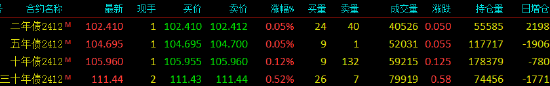 国债期货全线上涨 TL主力合约涨0.52%-第3张图片-茶世界