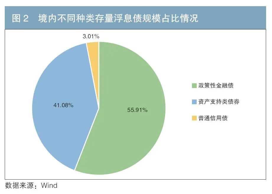 产品研究 | 高等级浮息信用债发展现状及建议-第2张图片-茶世界