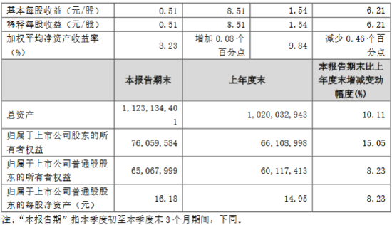 长沙银行：前三季度实现归母净利润61.87亿元 同比增长5.85%-第2张图片-茶世界