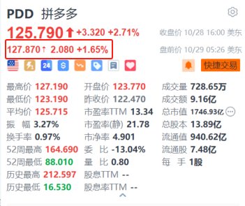 拼多多盘前涨超2% 百亿补贴首轮订单量达1640万单-第1张图片-茶世界