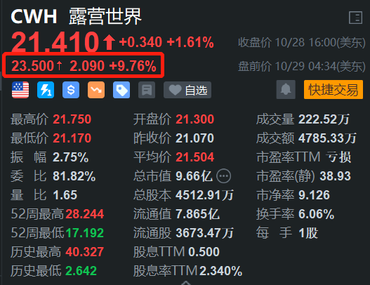 露营世界盘前涨近10% Q3新车收入、销量实现双位数增长-第1张图片-茶世界