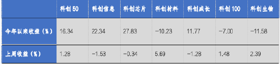 华安基金科创板ETF周报：多只科创类ETF降费 科创50指数上周涨1.28%-第1张图片-茶世界