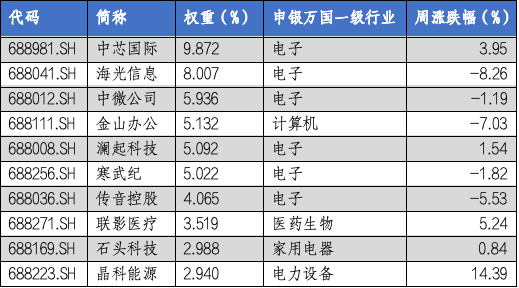 华安基金科创板ETF周报：多只科创类ETF降费 科创50指数上周涨1.28%-第2张图片-茶世界