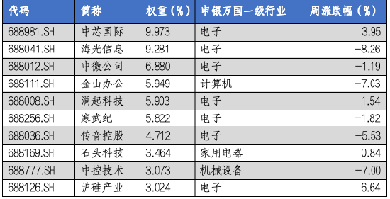 华安基金科创板ETF周报：多只科创类ETF降费 科创50指数上周涨1.28%-第4张图片-茶世界