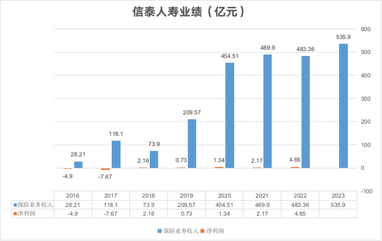 保费增速创五年新低 3000亿信泰人寿身陷多重困境能否触底反弹？！-第1张图片-茶世界