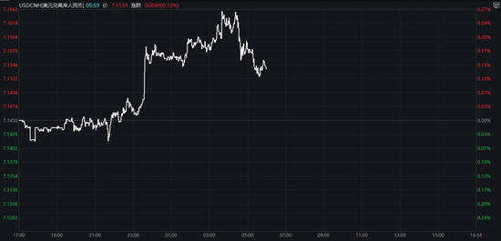 A50，突然拉升！离岸人民币跳涨100点-第3张图片-茶世界