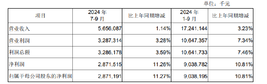 成都银行：前三季度实现归母净利润90.38亿元，同比增长10.81%-第1张图片-茶世界