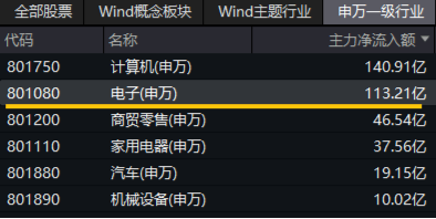 苹果VS华为，热点大PK！电子ETF（515260）最高上探2．54%，中科曙光、中国长城涨停-第3张图片-茶世界