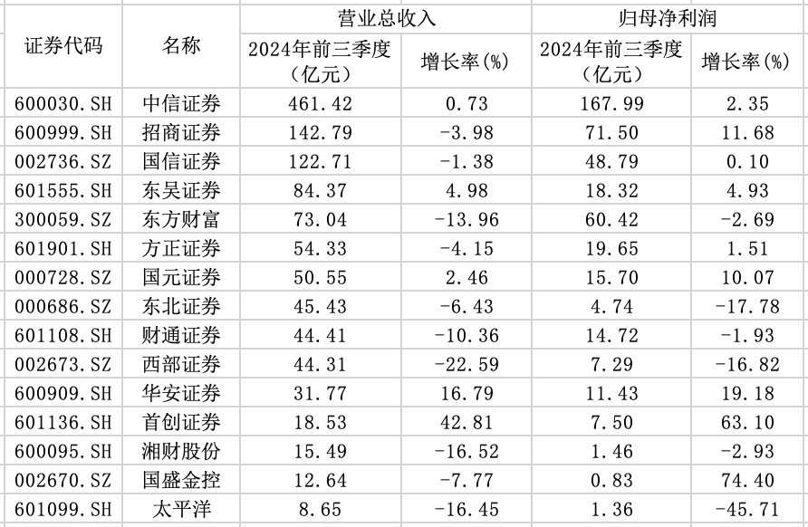 15家券商前三季度业绩出炉：3家营收超百亿元，9家实现归母净利润同比增长-第1张图片-茶世界