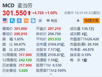 麦当劳涨1.6% Q3营收及调整后EPS超预期-第1张图片-茶世界