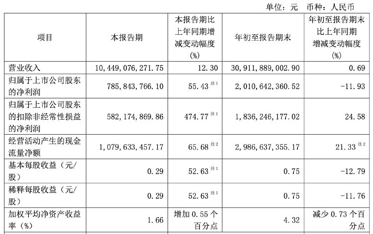 财报透视｜复星医药前三季度净利下滑近两成 遭社保基金减持 控股股东超六成持股被质押-第1张图片-茶世界