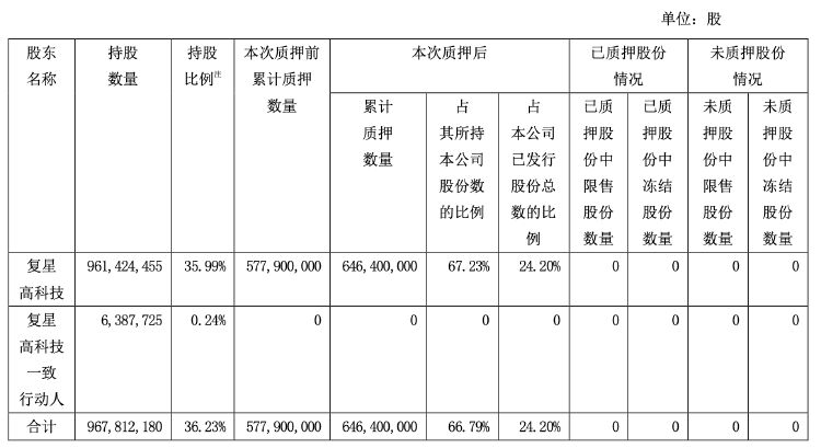 财报透视｜复星医药前三季度净利下滑近两成 遭社保基金减持 控股股东超六成持股被质押-第2张图片-茶世界