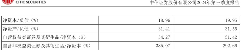 三季度利润劲增22%，“券业一哥”中信证券三季报揭晓-第1张图片-茶世界