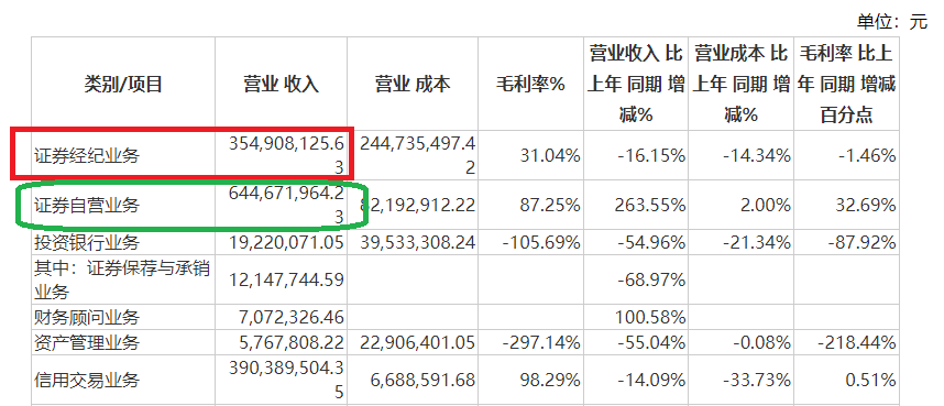 浙商证券Q3营收同比环比皆下降 收购国都证券加剧同质化难见差异化-第1张图片-茶世界