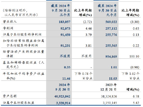 建设银行：前三季度实现归母净利润2557.76亿元 同比增加0.13%-第1张图片-茶世界