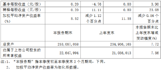 无锡银行：前三季度实现归母净利润17.66亿元 同比增长5.37%-第2张图片-茶世界