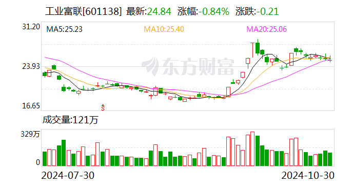 工业富联：前三季度净利润151.41亿元 同比增长12.28%-第1张图片-茶世界