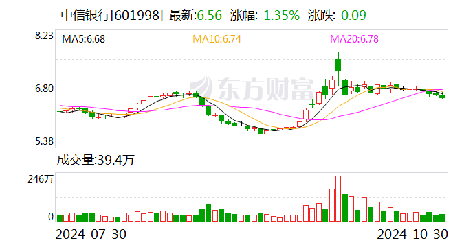 中信银行：前三季度净利润518.26亿元 同比增0.76%-第1张图片-茶世界