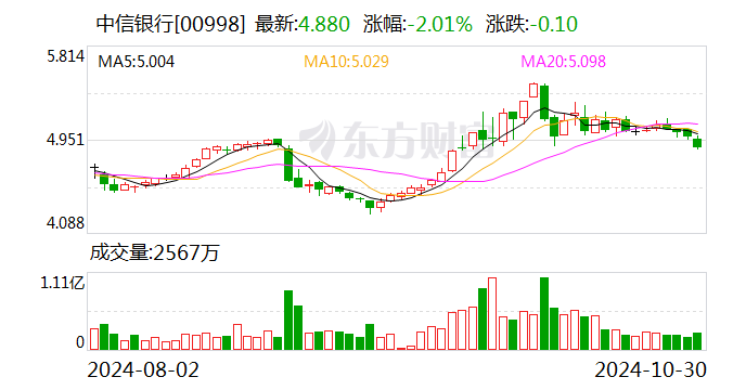 中信银行：前三季度净利润518.26亿元 同比增0.76%-第2张图片-茶世界