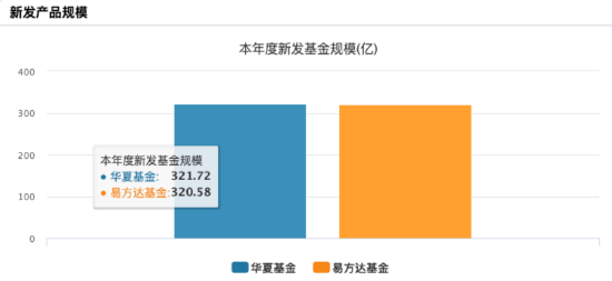 “大象狂奔”！华夏基金三季度管理规模增量超易方达基金 后者打响ETF反击战-第3张图片-茶世界