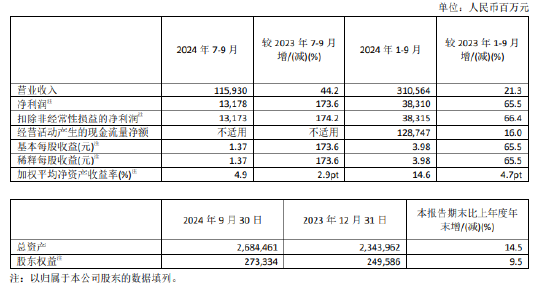 中国太保：前三季度实现净利润383.1亿元 同比增长65.5%-第1张图片-茶世界