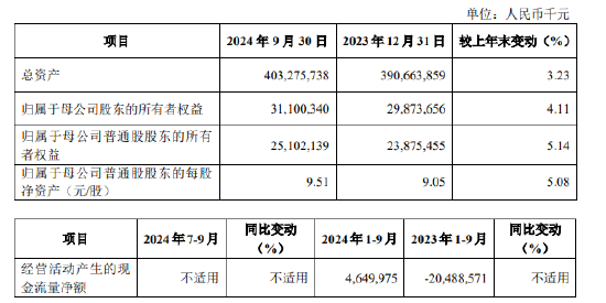 厦门银行：前三季度实现归母净利润19.34亿元 同比下降6.27%-第1张图片-茶世界