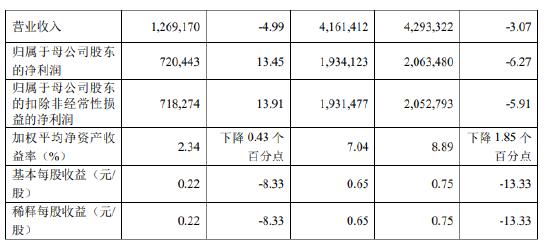 厦门银行：前三季度实现归母净利润19.34亿元 同比下降6.27%-第2张图片-茶世界