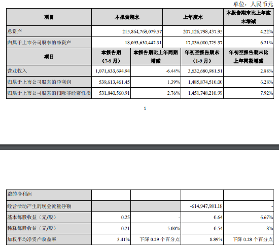 张家港行：前三季度实现归母净利润14.86亿元 同比增长6.28%-第1张图片-茶世界