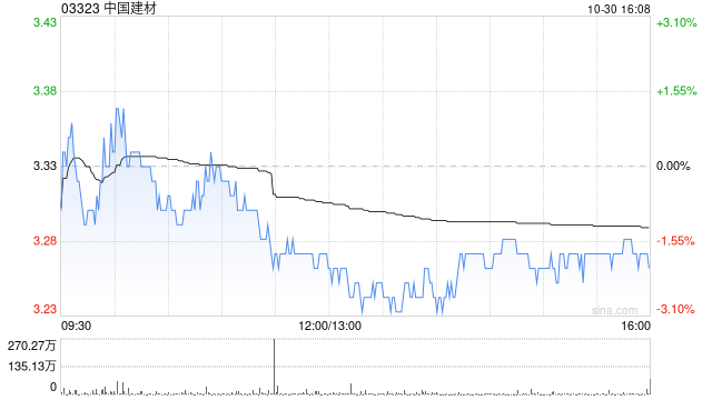 中国建材2024年科技创新公司债券(第五期)品种一的票面利率为2.30%-第1张图片-茶世界