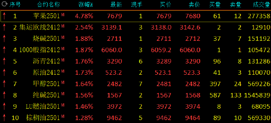 午评：苹果涨超4% 集运指数涨超2%-第3张图片-茶世界