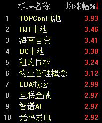 经济景气水平继续回升，沪指半日上涨0.36%-第2张图片-茶世界