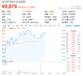 基本面强才是真的强！电子板块迎“喜报潮”， 电子ETF（515260）盘中涨近2%，中国长城连收三个涨停-第1张图片-茶世界