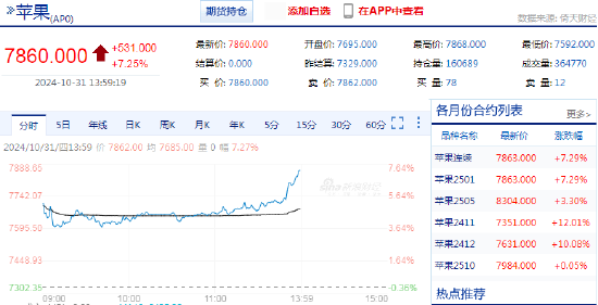 快讯：苹果期货主力合约日内涨超7%-第3张图片-茶世界