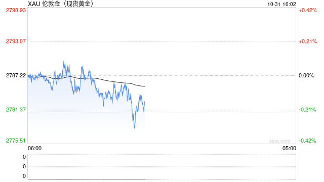 中东突传一则停火消息！金价短线急跌失守2780美元 美国重磅数据来袭、如何交易黄金？-第1张图片-茶世界