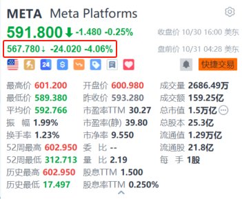 Meta盘前跌超4% Q3元宇宙部门仍亏损严重+上调全年资本支出-第1张图片-茶世界