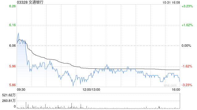 美银证券：降交通银行评级至“中性” 目标价上调至6.08港元-第1张图片-茶世界