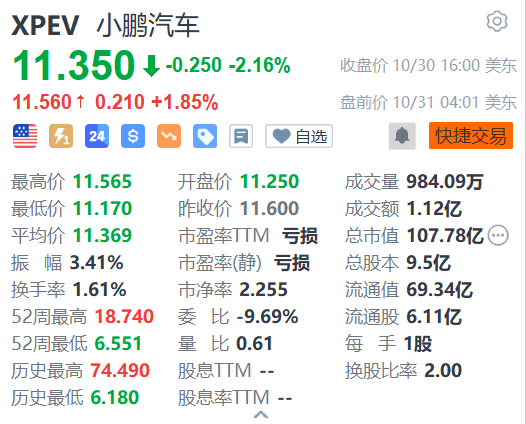 小鹏汽车盘前涨近2% P7+上市定档11月7日-第1张图片-茶世界