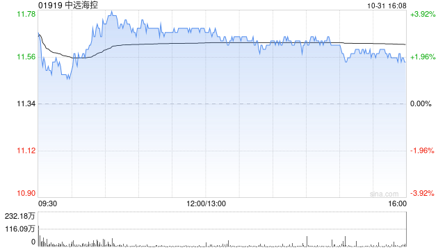 大摩：予中远海控“减持”评级 目标价8.5港元-第1张图片-茶世界