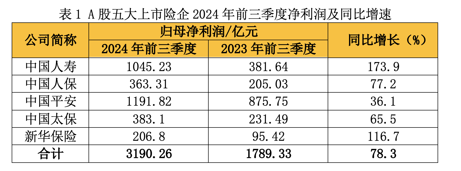 A股五大险企前三季度揽3190亿元净利 业内称盈利持续性仍依赖核心经营能力提升-第1张图片-茶世界