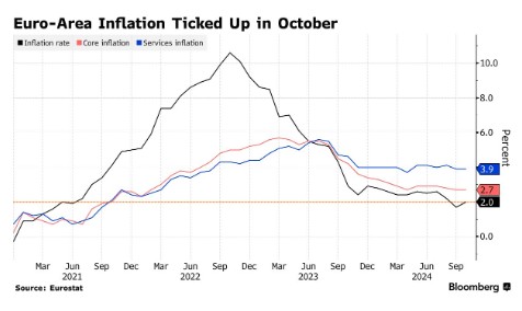 欧元区10月通胀超预期加速 12月降息25个基点成主基调-第1张图片-茶世界