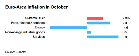 欧元区10月通胀超预期加速 12月降息25个基点成主基调-第2张图片-茶世界