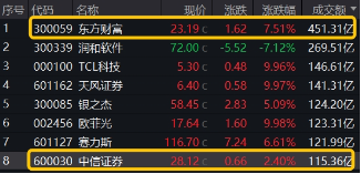 “旗手”回归！3股涨停，东方财富再登A股成交榜首，中信证券超百亿成交，券商ETF（512000）盘中劲升5%！-第2张图片-茶世界