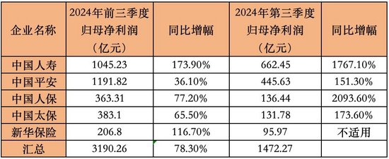 日赚11亿，炒股给力！五大险企前三季狂赚3190亿，中国人寿第三季净利大增17倍-第1张图片-茶世界