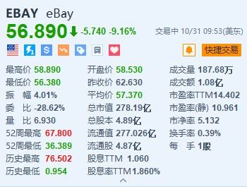 eBay跌超9% Q4及全年业绩指引不及预期-第1张图片-茶世界