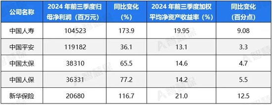 五大上市险企盈利暴增!“规模+盈利”能否可持续 半喜半忧！-第1张图片-茶世界