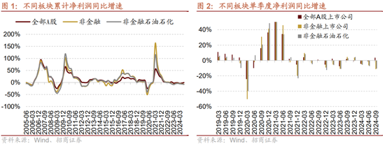 招商策略：三季报要点解读 非金融A股盈利继续承压，消费服务、TMT、非银等增速领先-第2张图片-茶世界