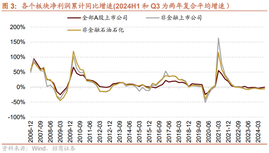 招商策略：三季报要点解读 非金融A股盈利继续承压，消费服务、TMT、非银等增速领先-第3张图片-茶世界