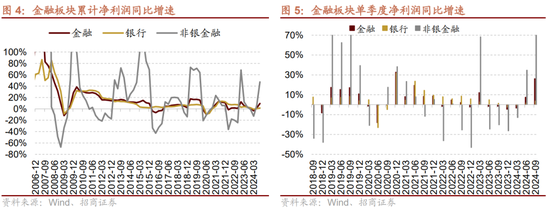 招商策略：三季报要点解读 非金融A股盈利继续承压，消费服务、TMT、非银等增速领先-第4张图片-茶世界