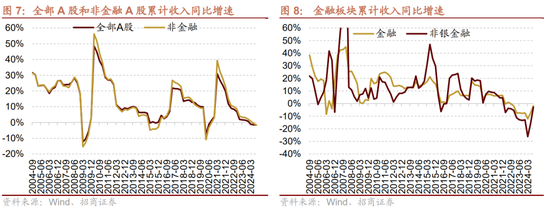 招商策略：三季报要点解读 非金融A股盈利继续承压，消费服务、TMT、非银等增速领先-第6张图片-茶世界